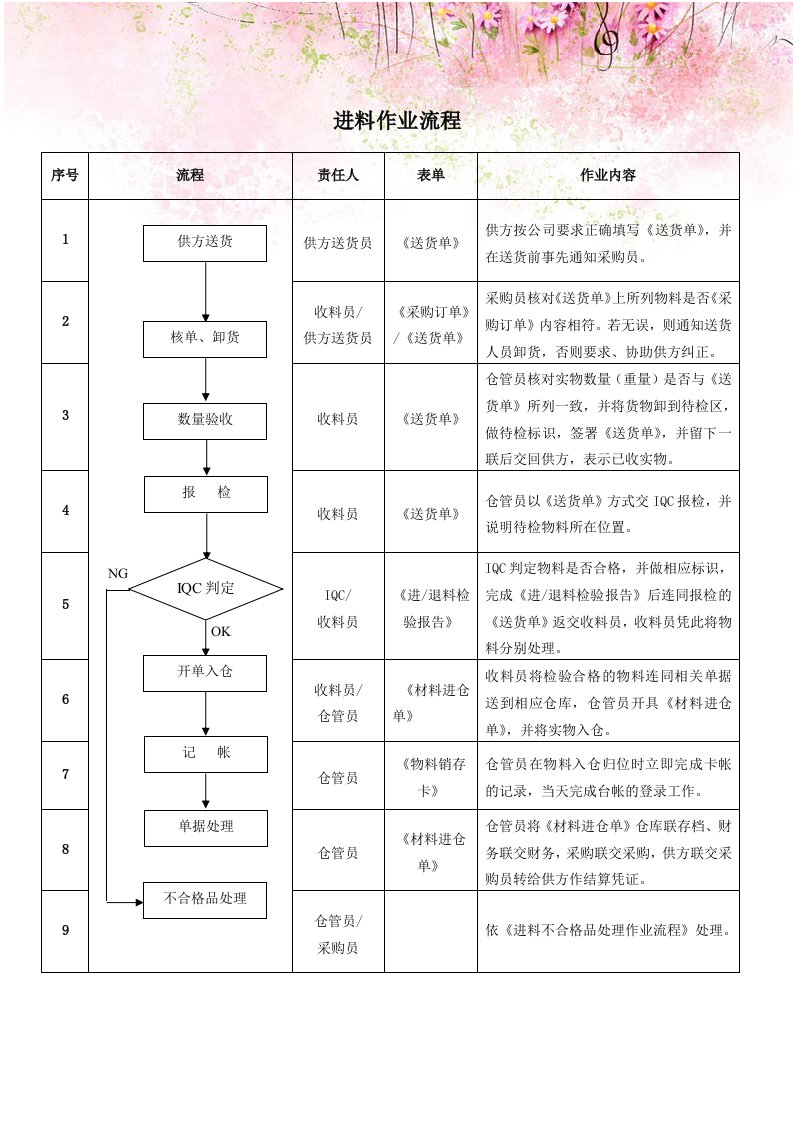 进料作业流程