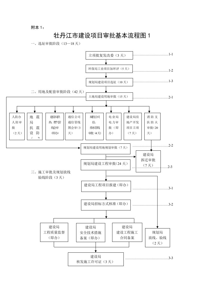 表格模板-牡丹江市建设项目审批基本流程图1