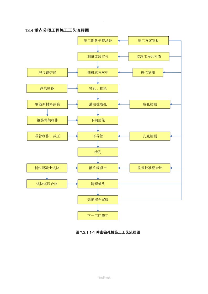 高速公路施工工艺流程图(全)