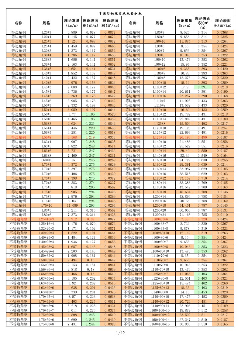 最全型钢国标理论重量对照表