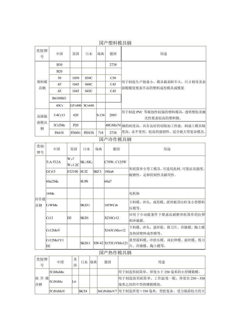 《模具钢选用表》word版