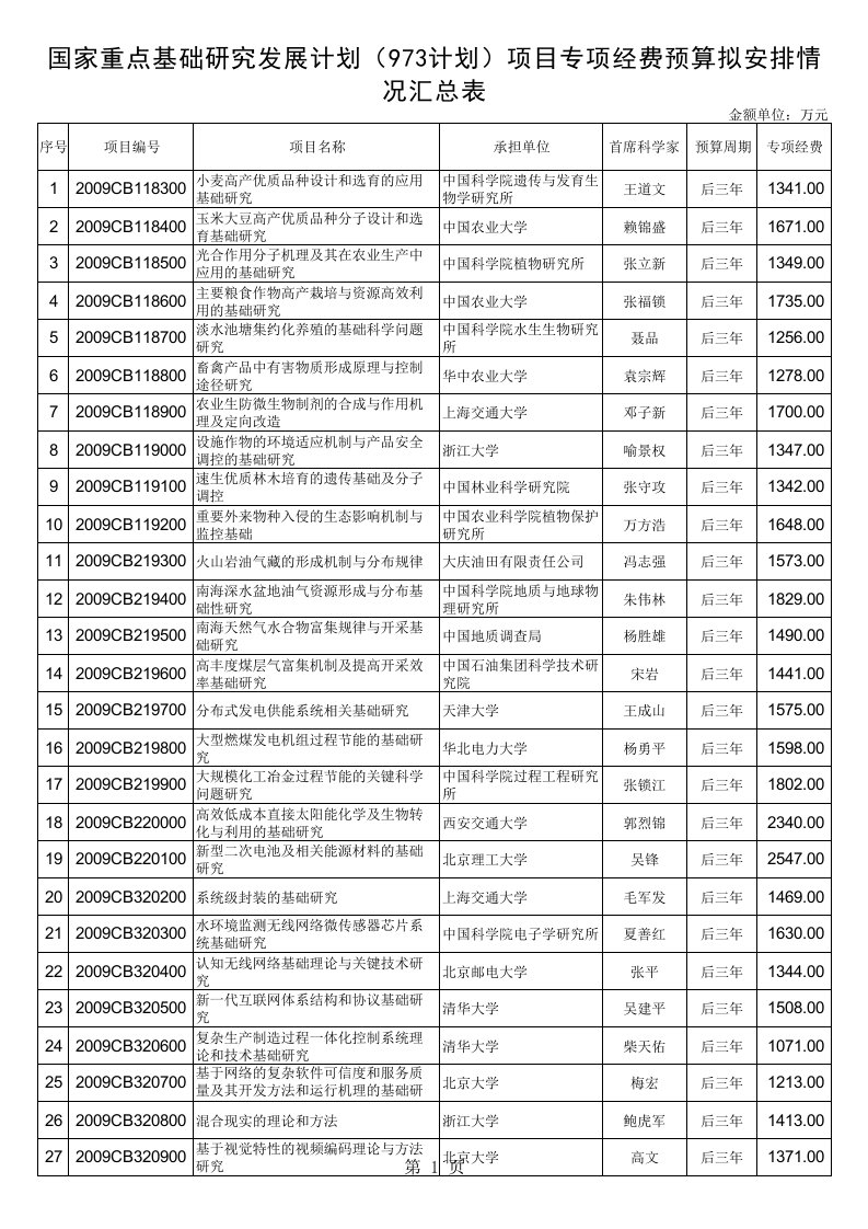 项目管理-基础研究发展计划973计划项目专项经费预算拟安排情况汇总表