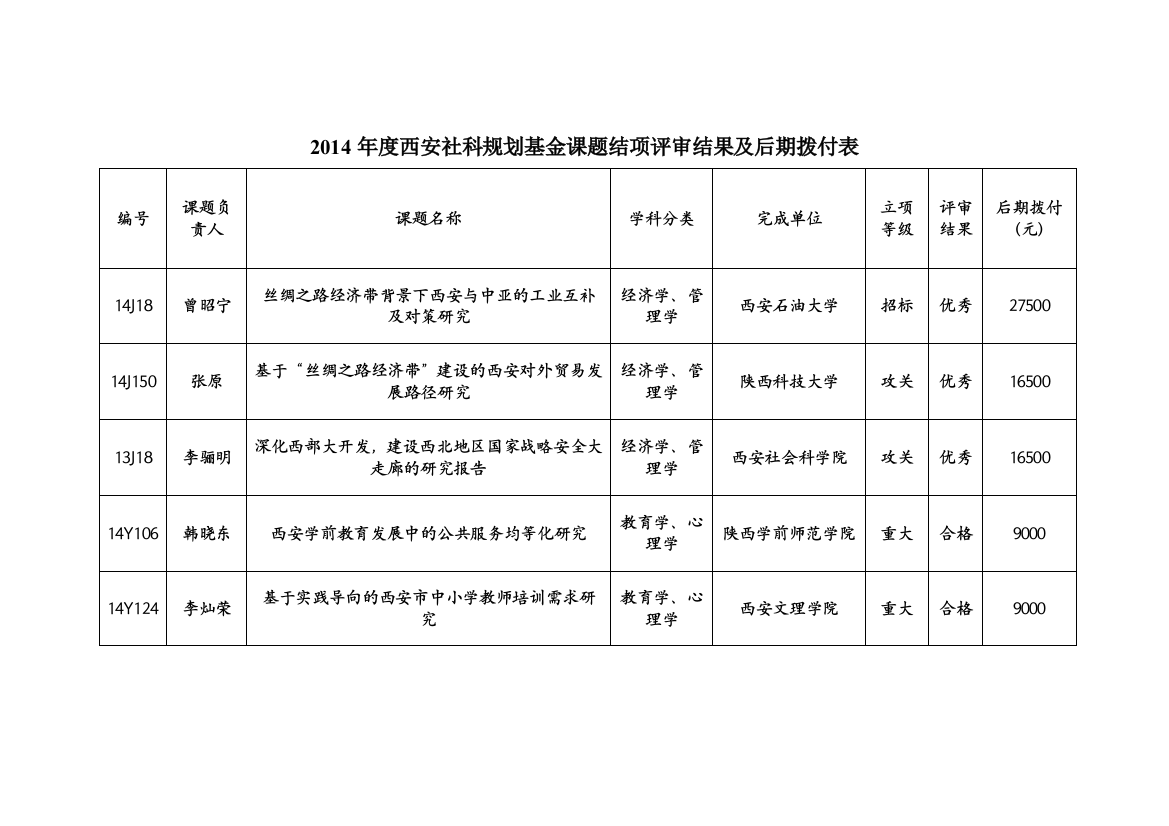 2014年度西安社科规划基金课题结项评审结果及后期拨付表