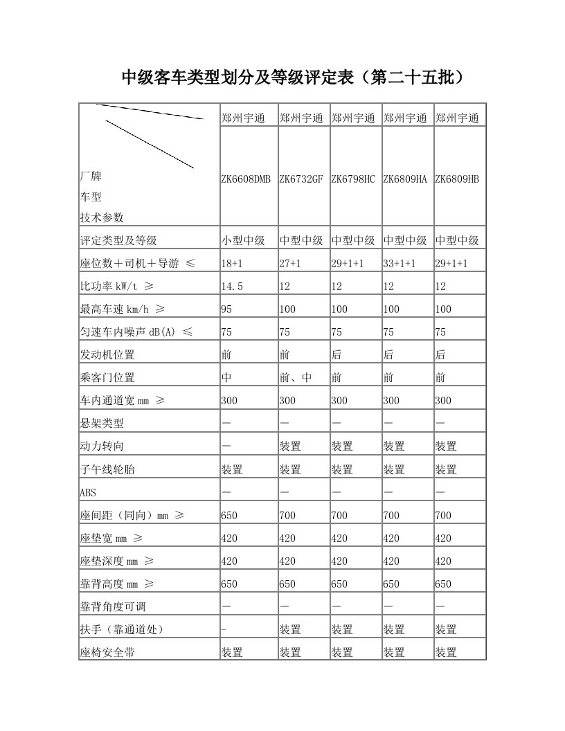 中级客车类型划分及等级评定表(第二十五批)