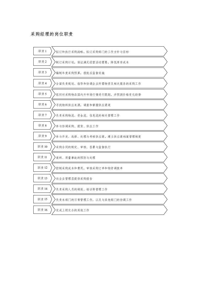 经营管理类-采购经理岗位职责说明书