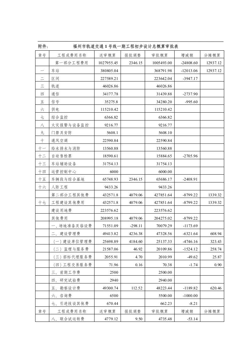 福州市轨道交通1号线一期工程初步设计总概算审批表