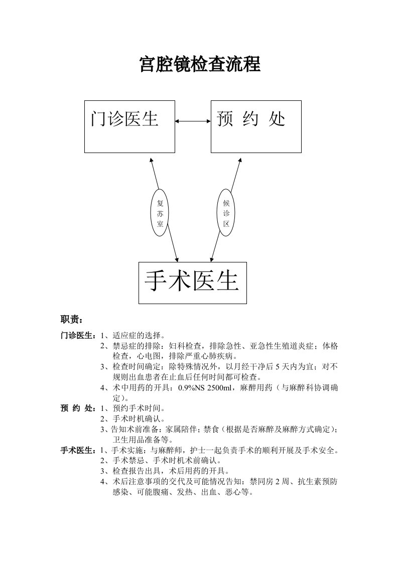 宫腔镜检查流程