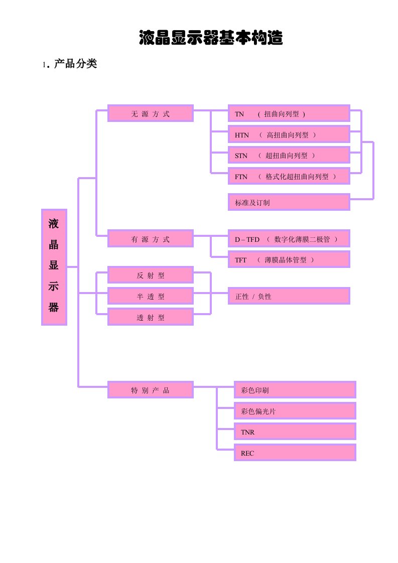 液晶显示器基本构造