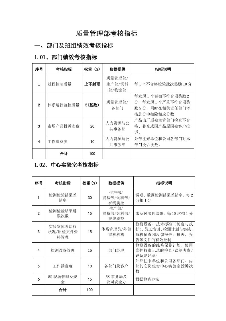 质量管理部绩效考核-KPI绩效指标