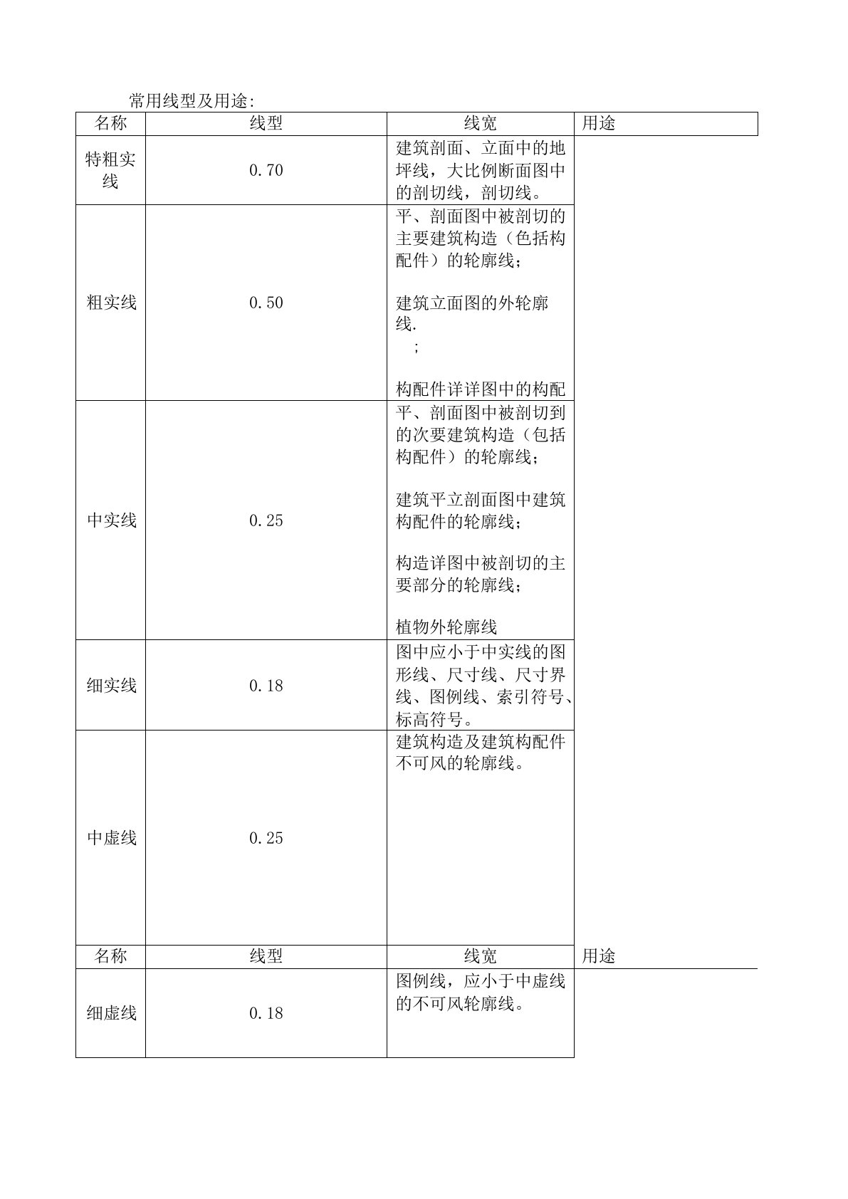 常用线型及用途