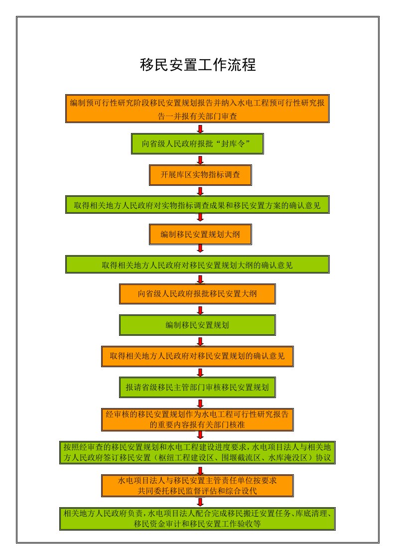 移民安置工作流程