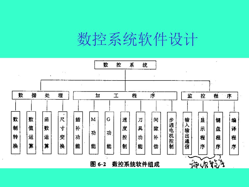 《数控系统软件设计》PPT课件