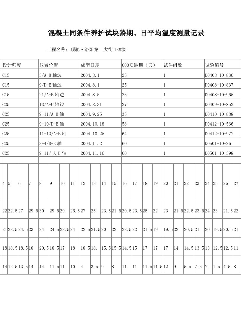 混凝土同条件养护试块龄期、日平均温度测量记录