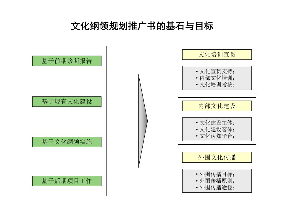 企业文化推广建议书