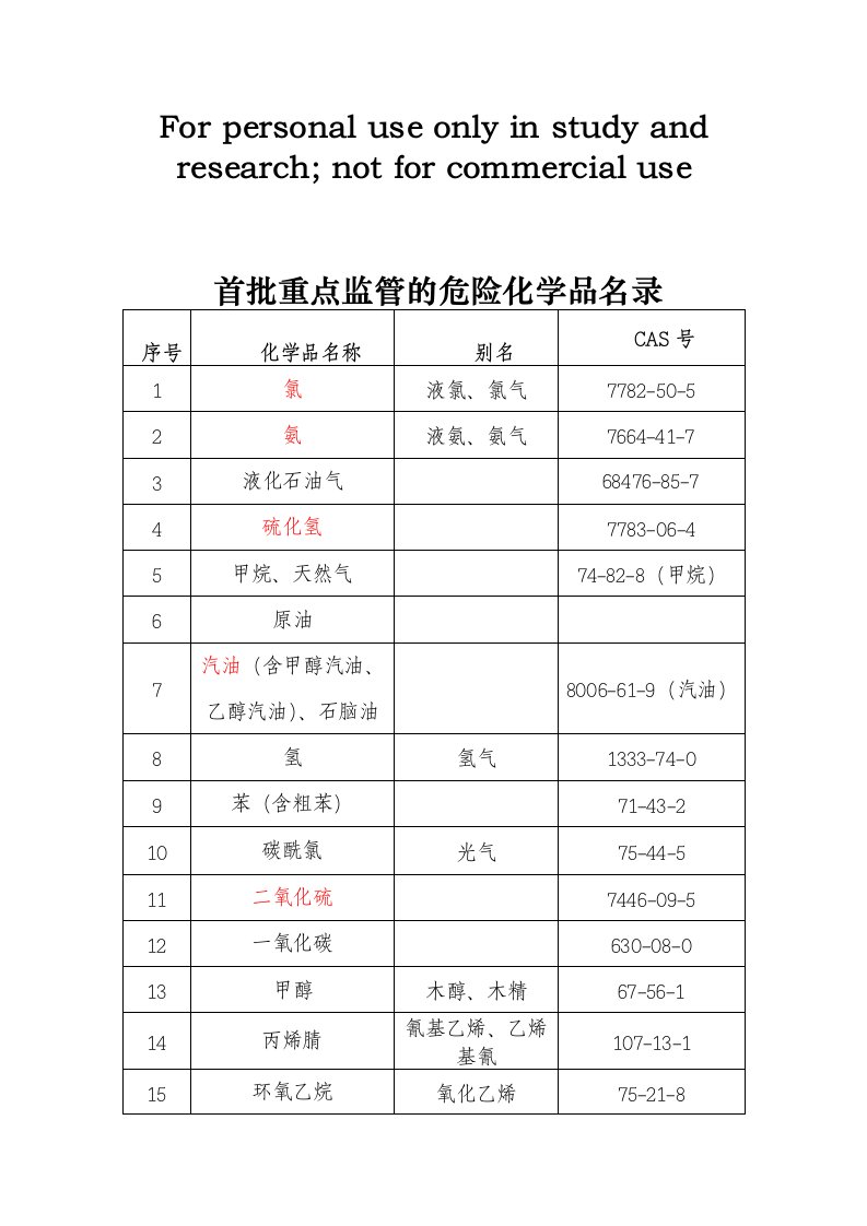 首批及第二批重点监管的危险化学品名录