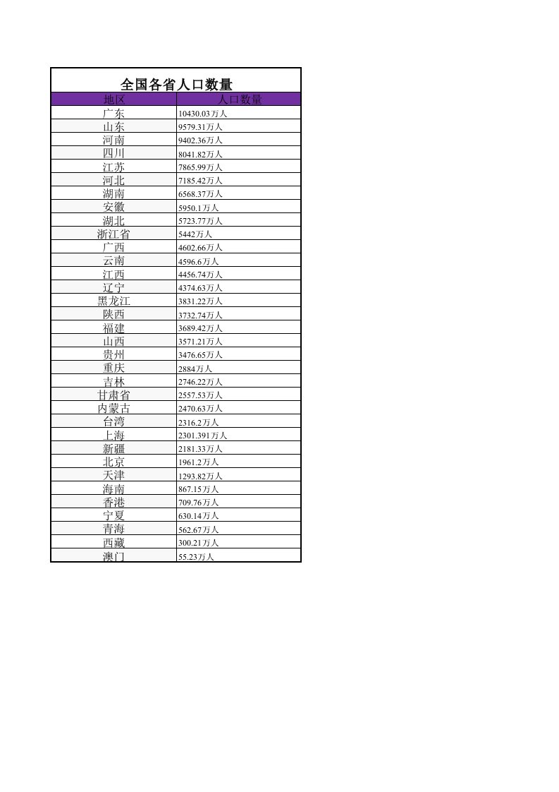 全国各城市人口统计表