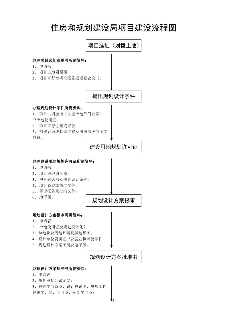 住房和规划建设局项目建设流程图