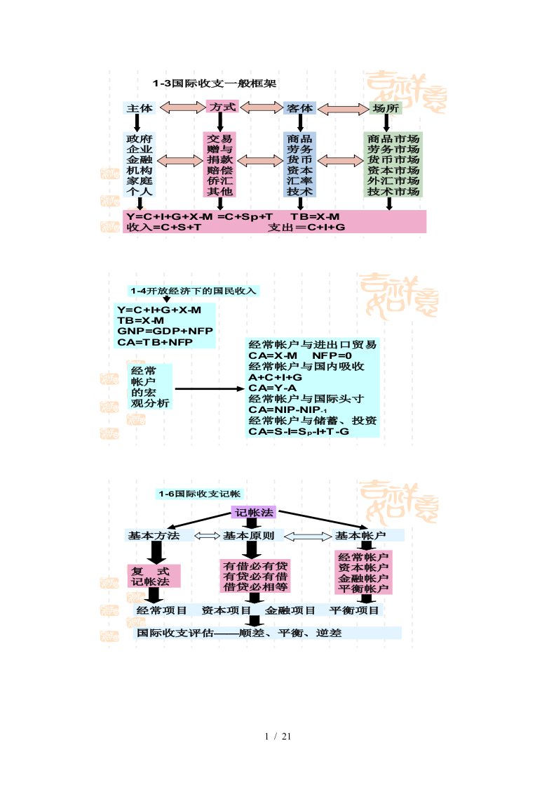 国际金融学重点