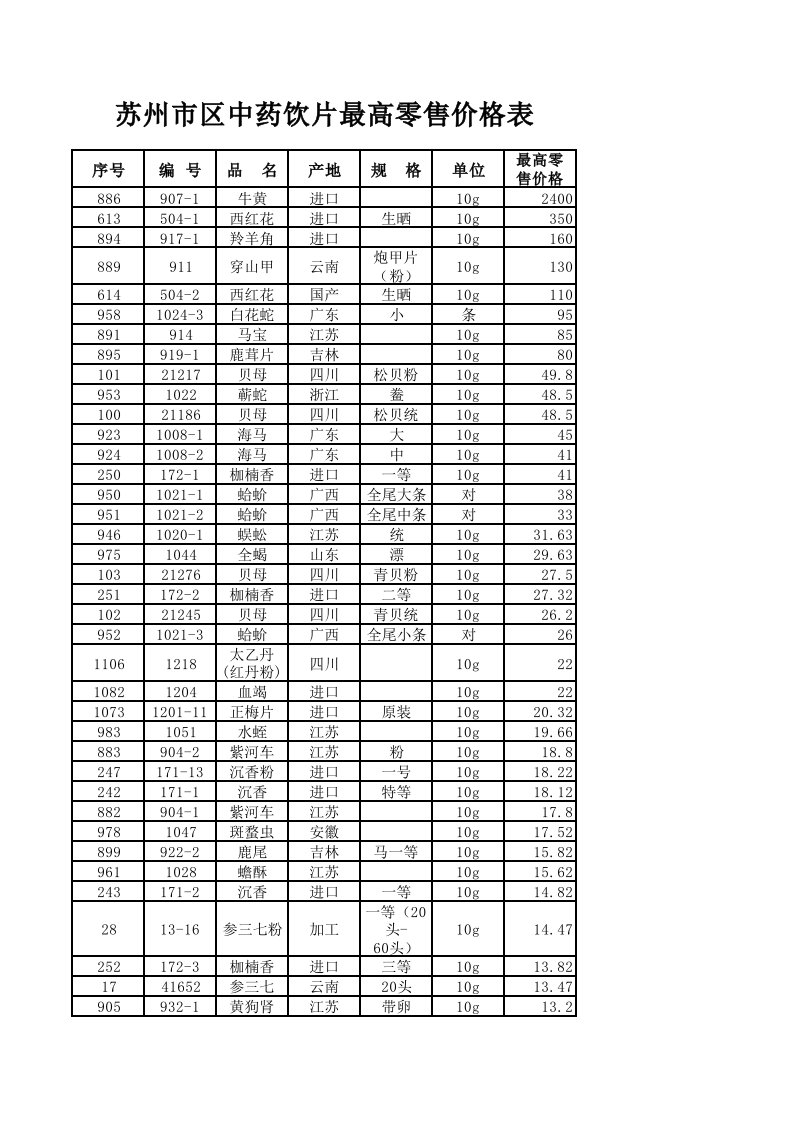 苏州市区中药饮片最高零售价格表（精选）