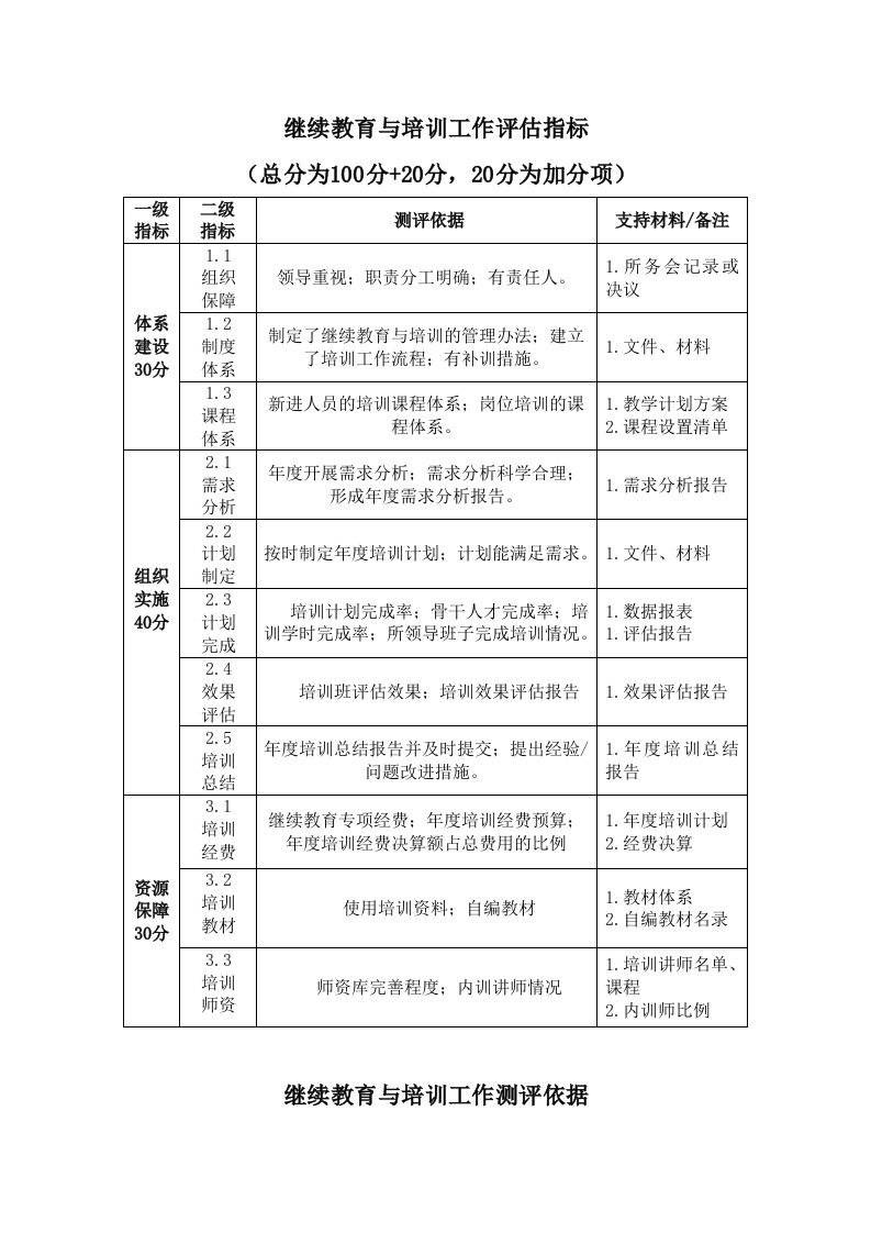 继续教育与培训工作评估指标（总分为100分+20分，20分为加分项）