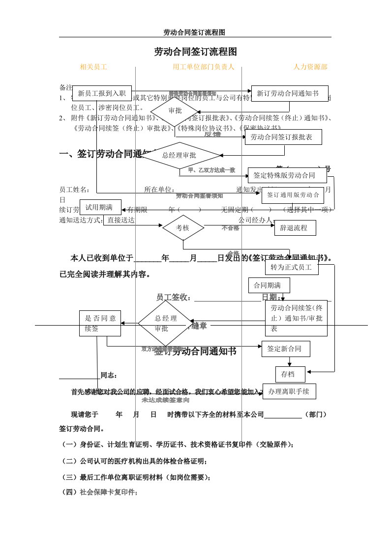 劳动合同签订流程图