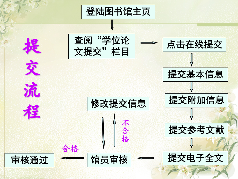 学位论文提交培训