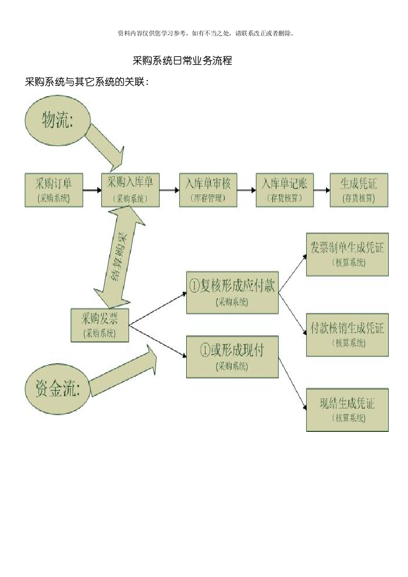 用友采购模块操作手册样本