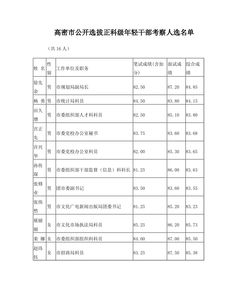 高密市公开选拔正科级年轻干部考察人选名单