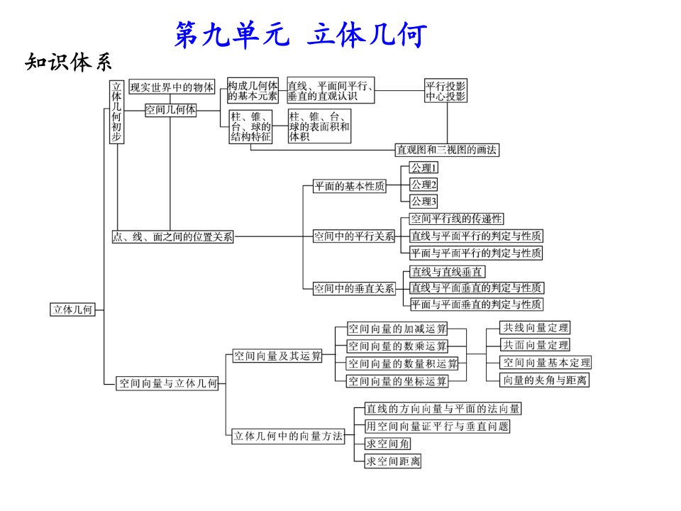 年数学高考题型突破立体几何公开课获奖课件省赛课一等奖课件