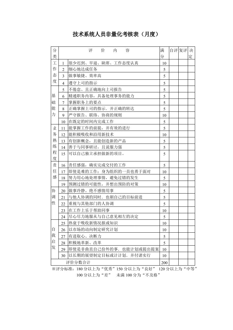 技术系统人员非量化考核表（月度）