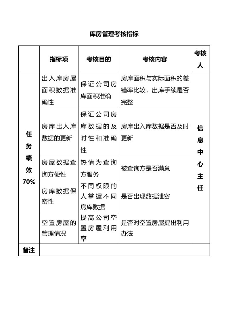 工程资料-60库房管理考核指标