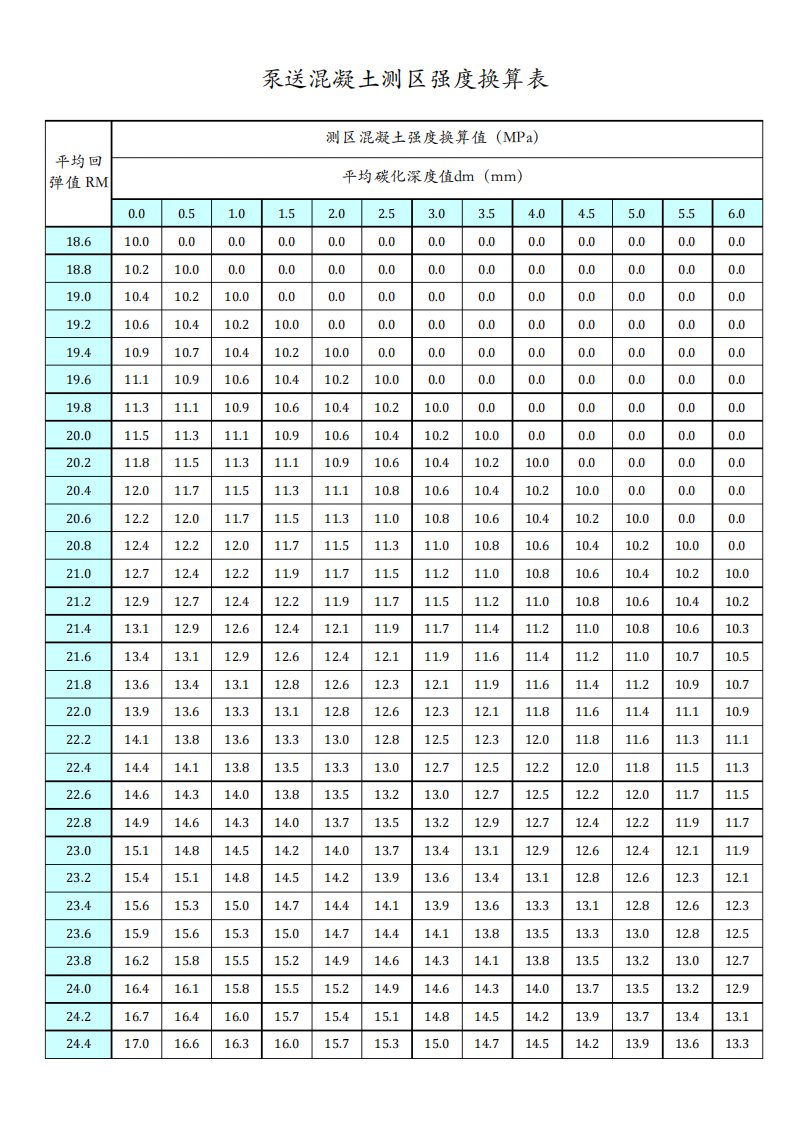 附录B回弹法检测泵送混凝土测区强度换算表