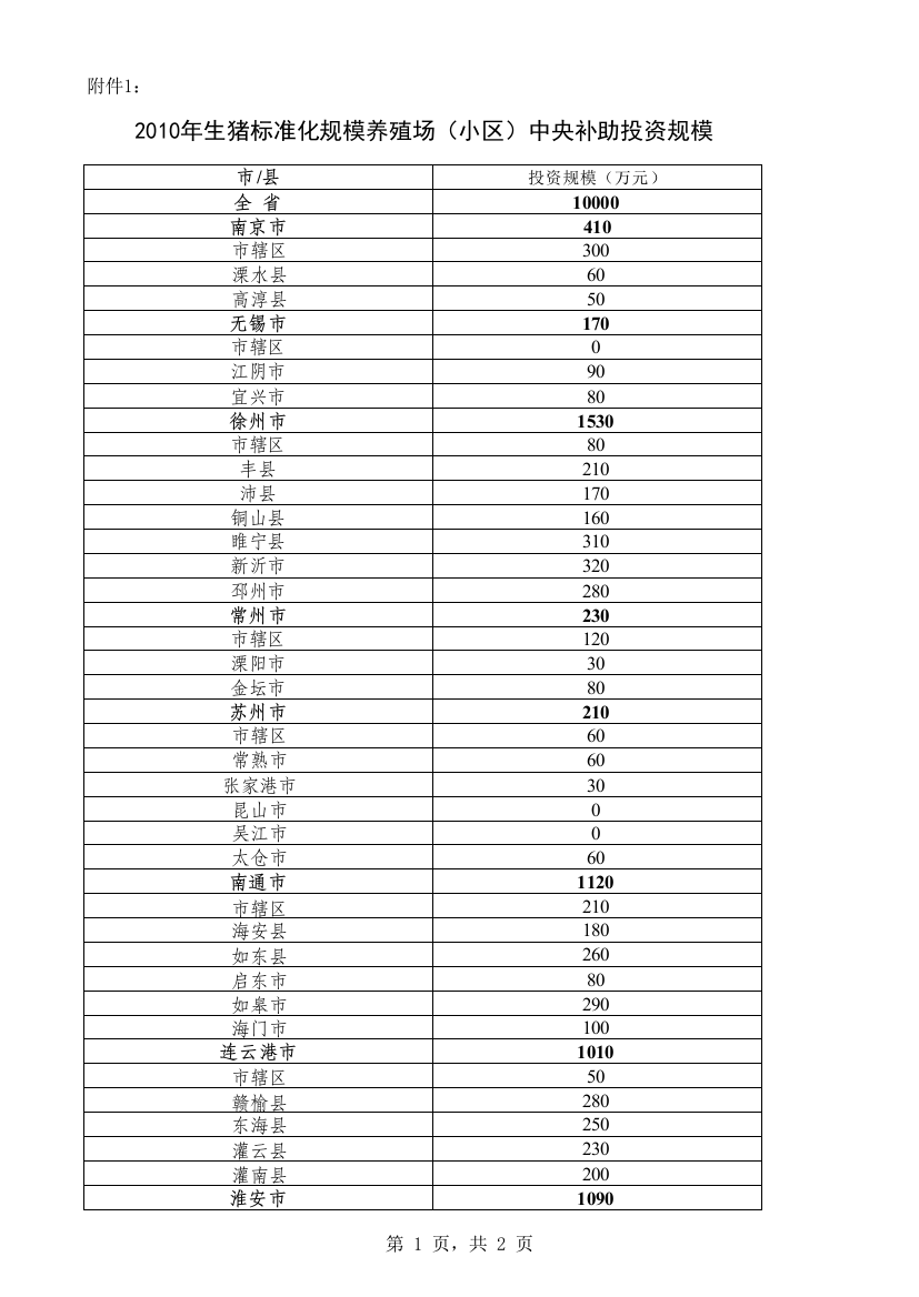 2010年生猪标准化规模养殖场(小区)中央补助投资规模