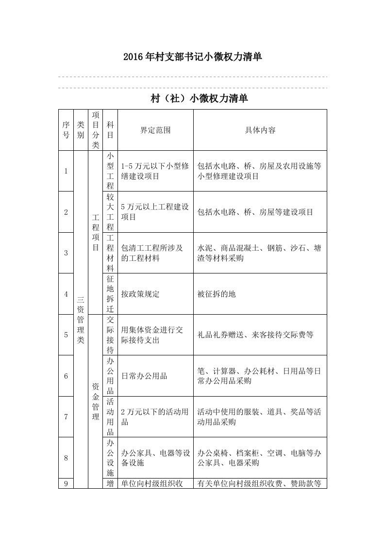 2016年村支部书记小微权力清单