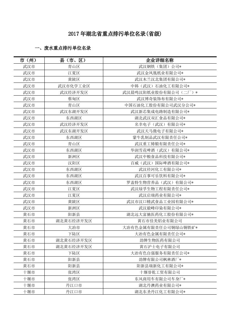 2017年湖北省重点排污单位名录（省级）