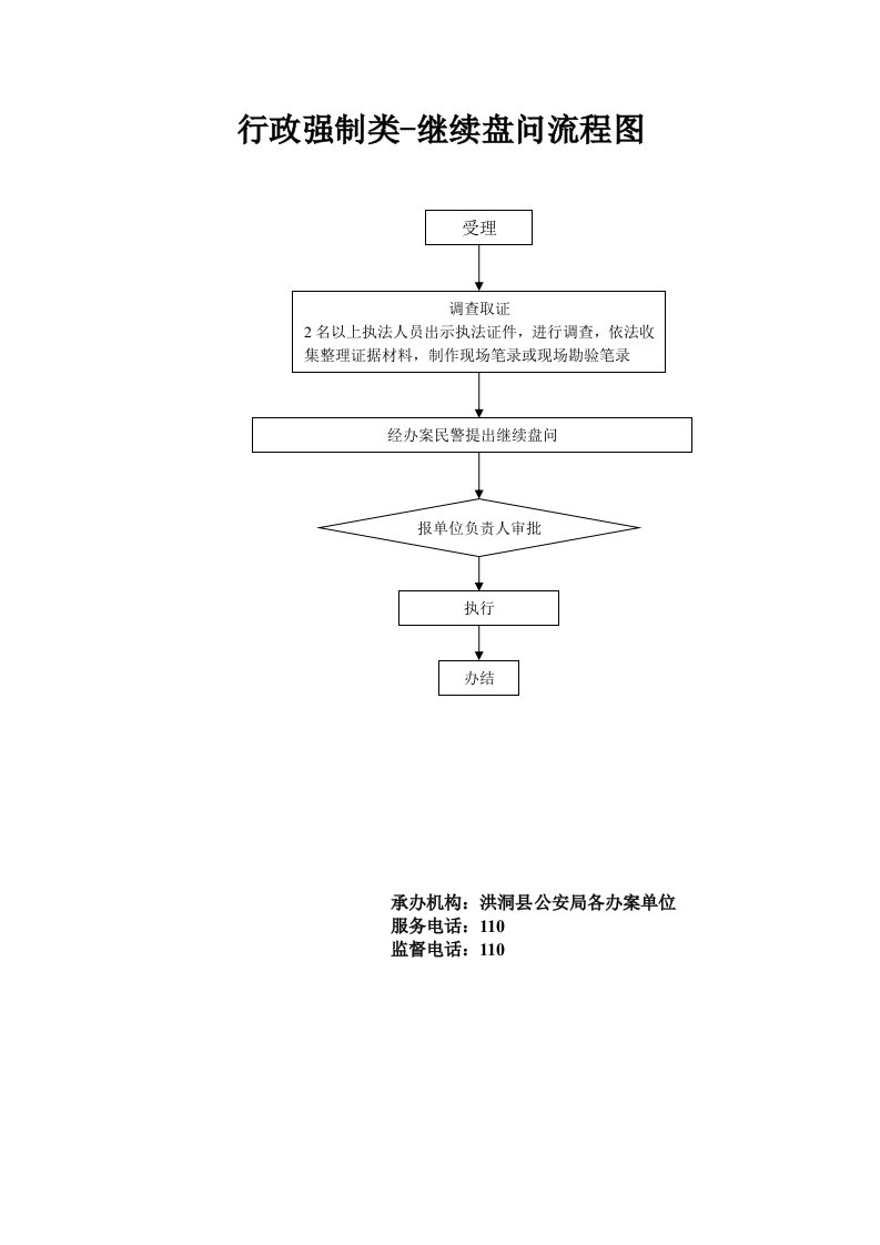 行政强制类继续盘问流程图