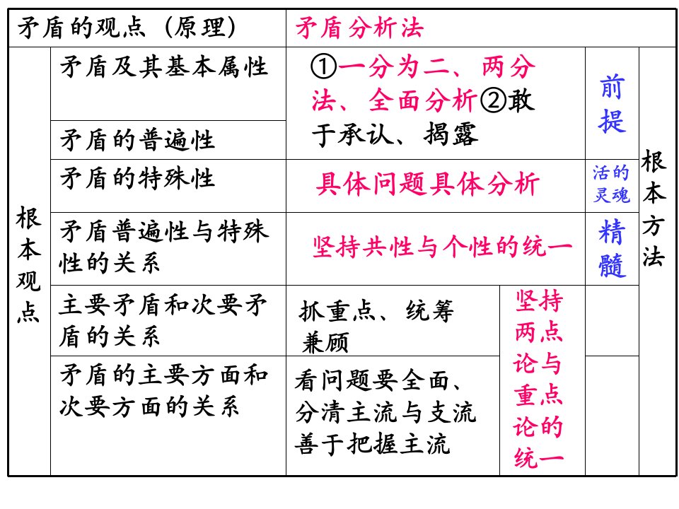 2012哲学-矛盾观常见例子