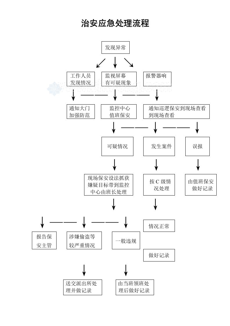 建筑资料-治安应急处理流程_secret