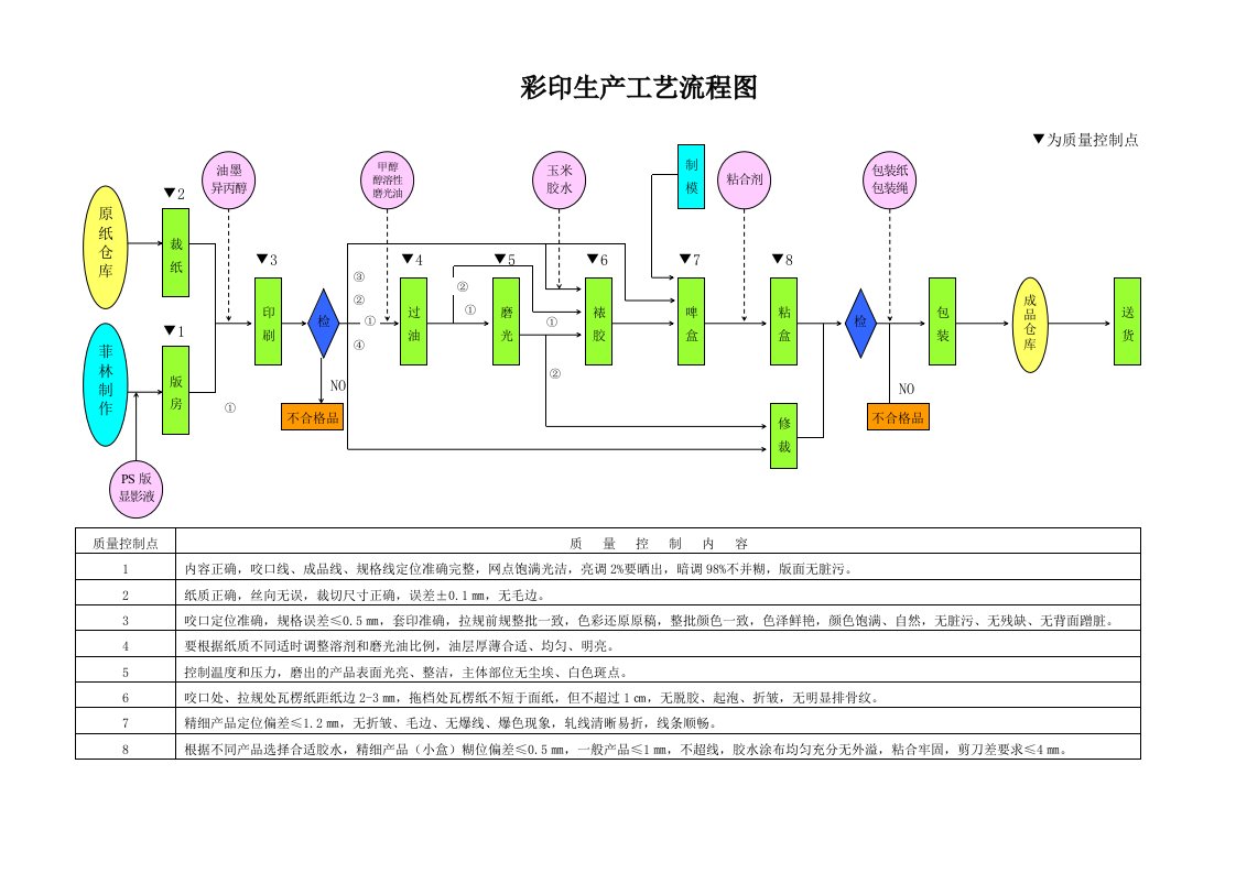 彩印生产工艺流程图