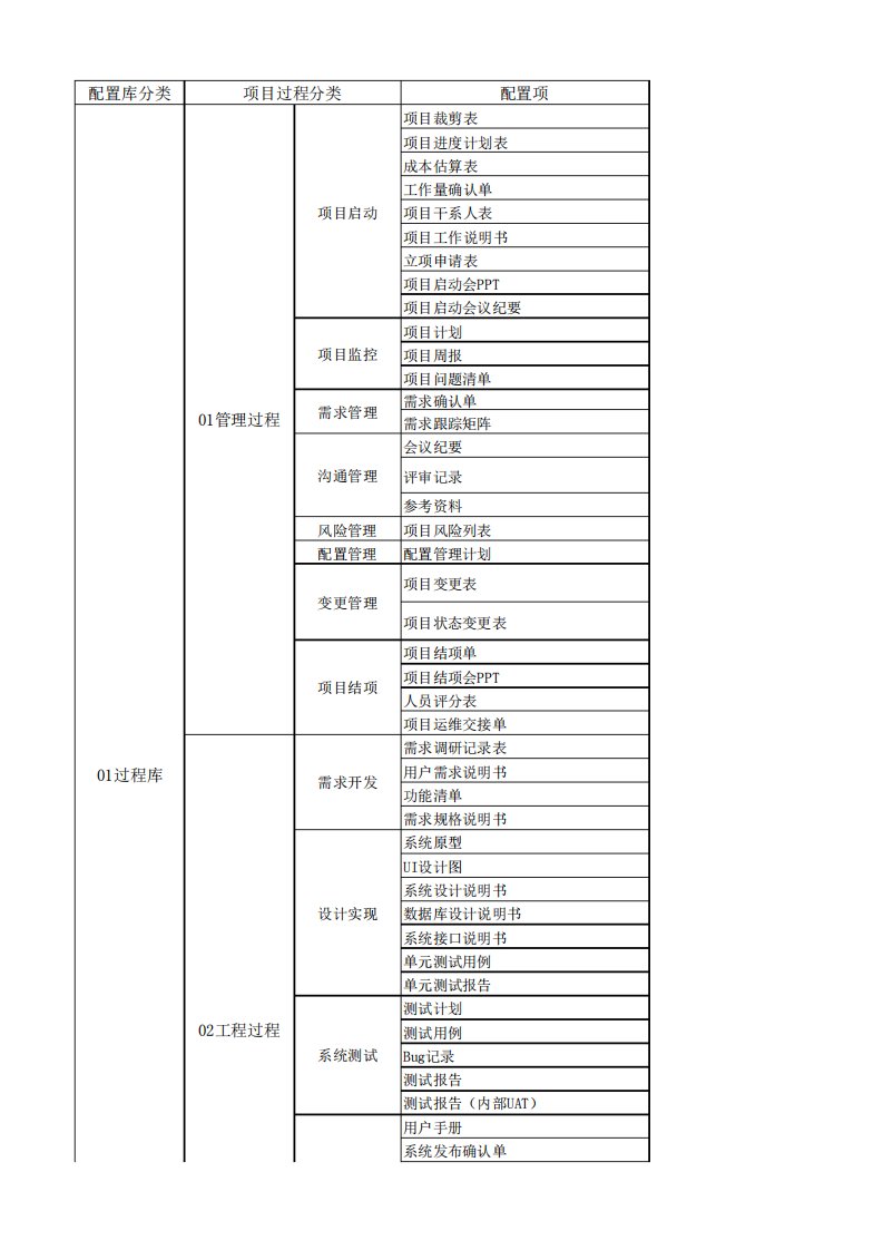 软件项目配置库目录4个小表