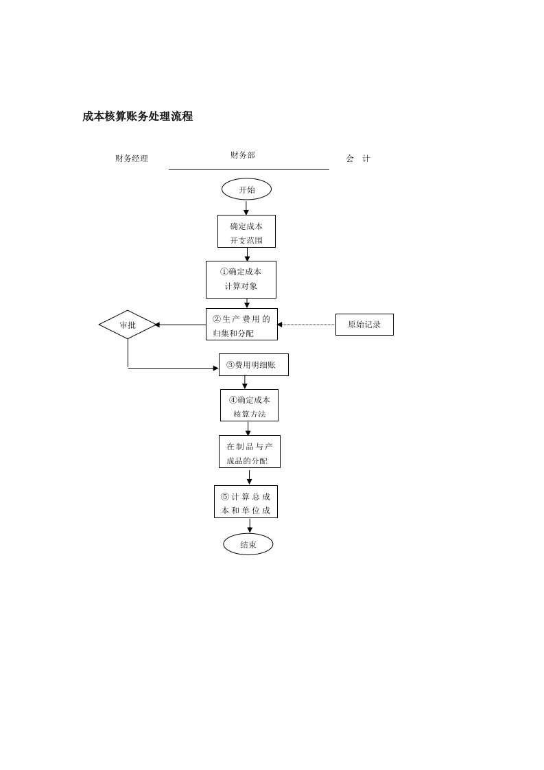 成本核算账务处理流程