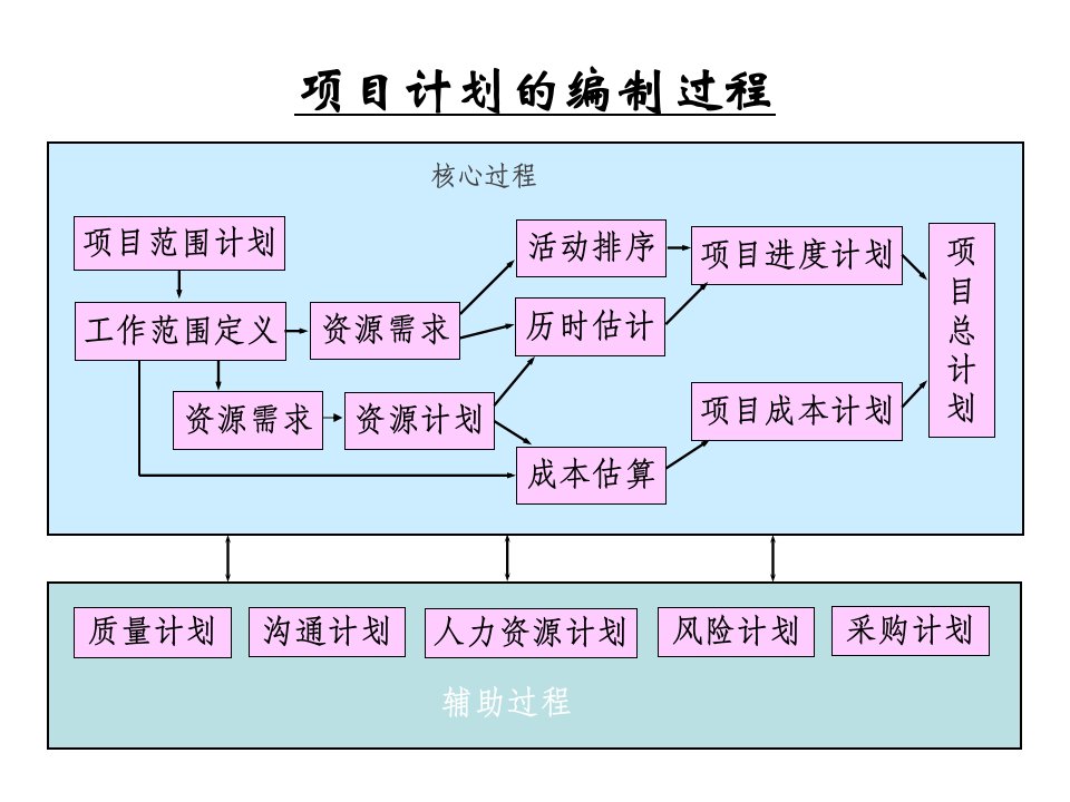 项目时间管理课件PPT89页