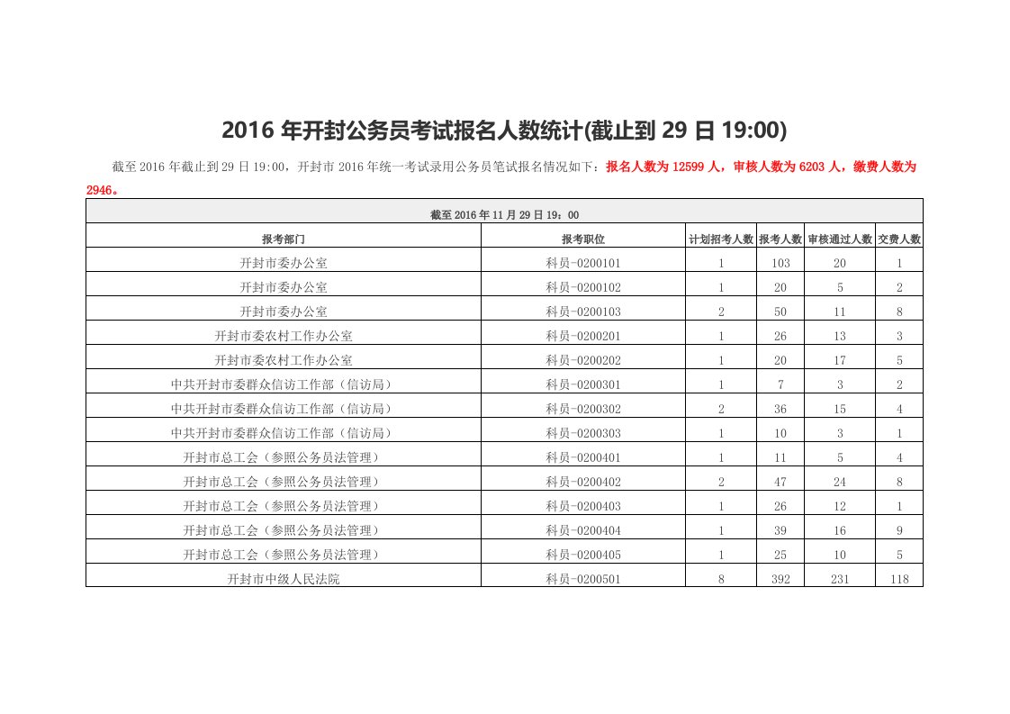 2016年度开封公务员考试报名人数统计(截止到29日7点)