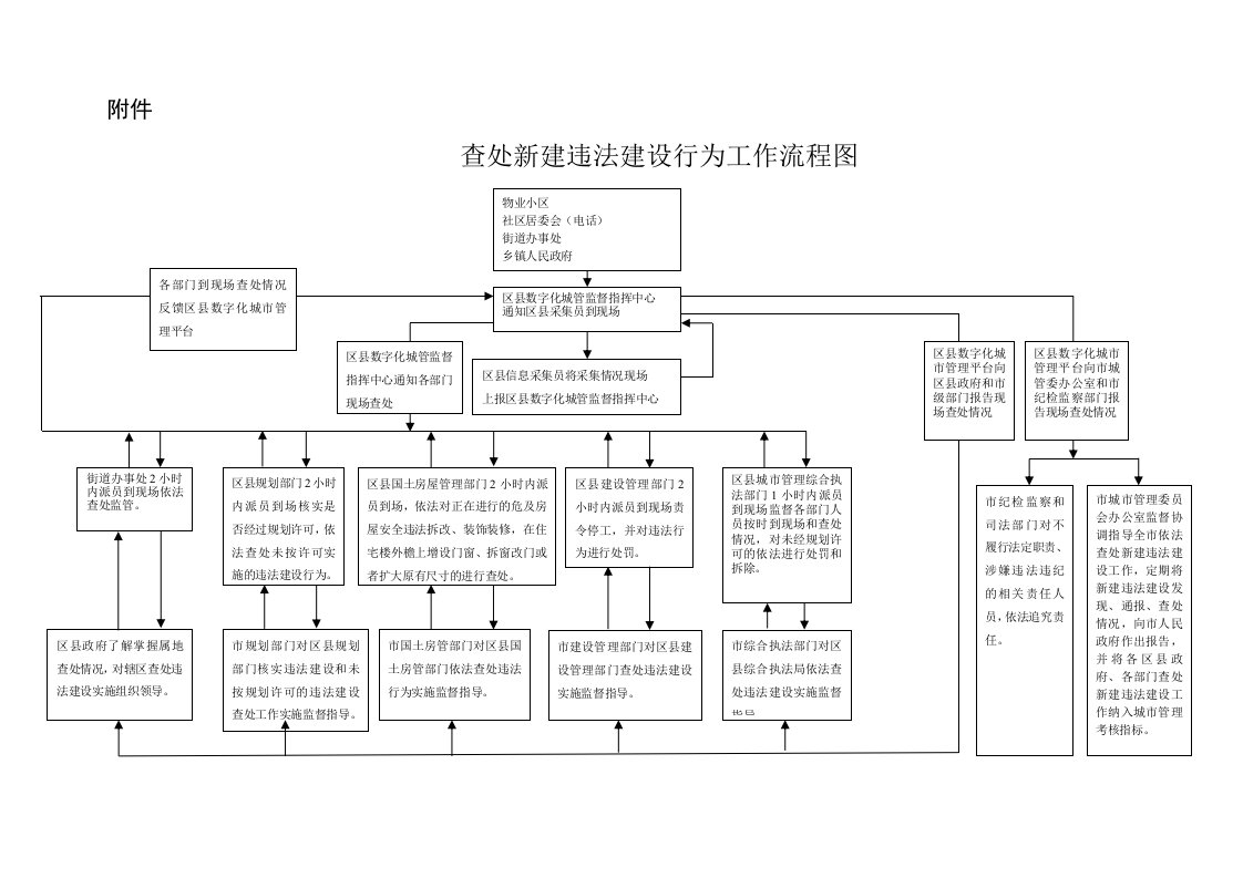 查处新建违法建设行为工作流程图