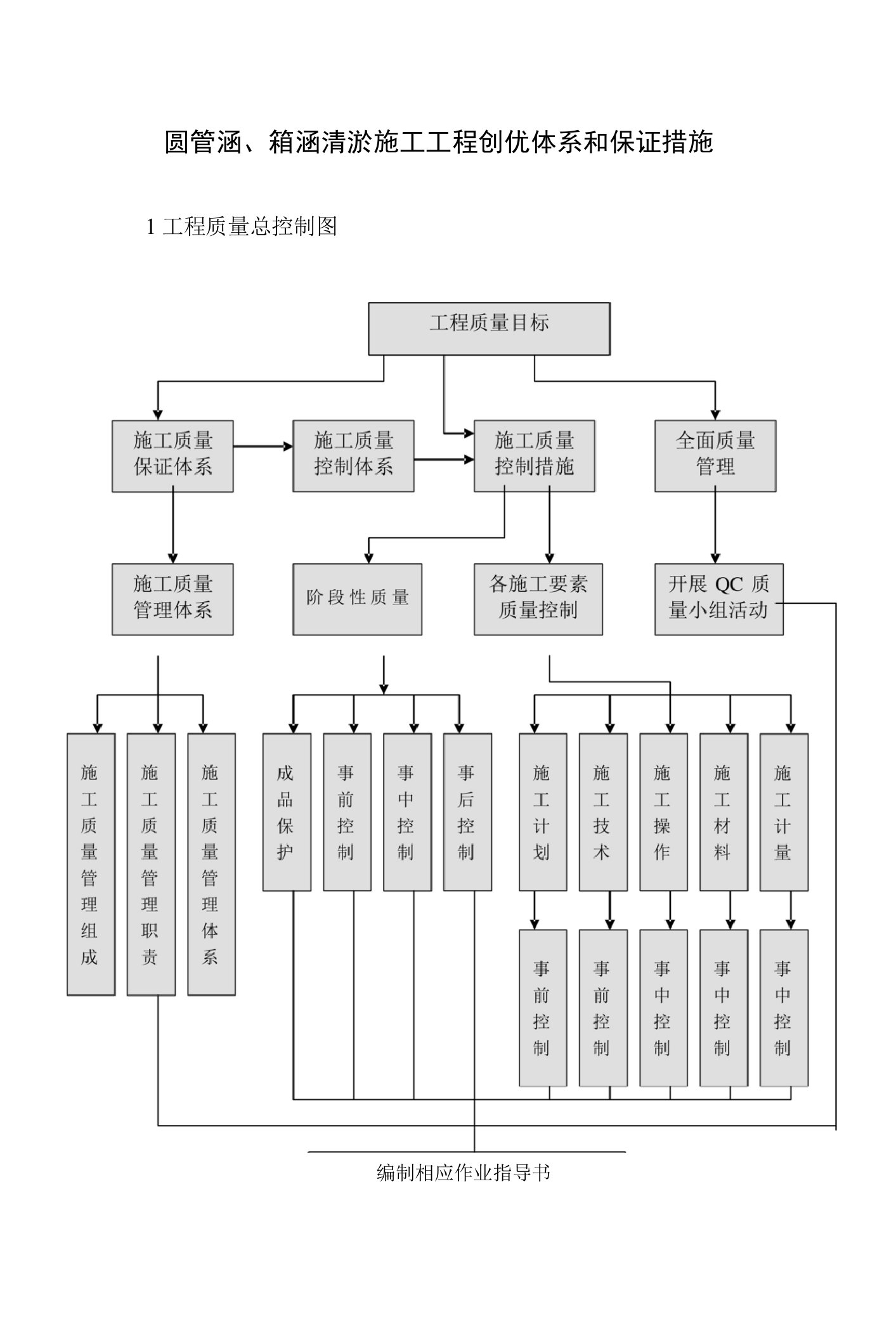 圆管涵、箱涵清淤施工工程创优体系和保证措施