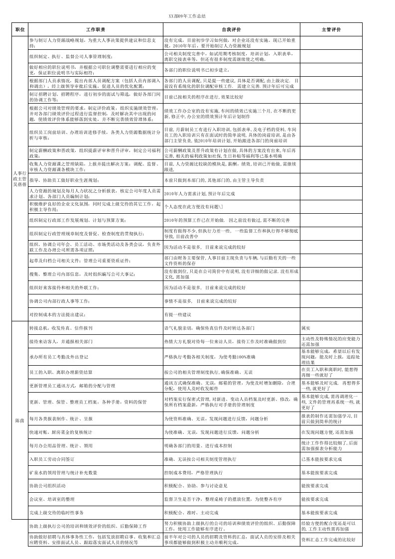 人事行政部岗位职责自评表