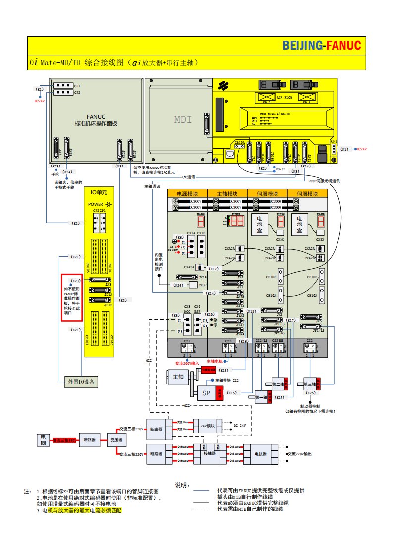 fanuc系统硬件连接图
