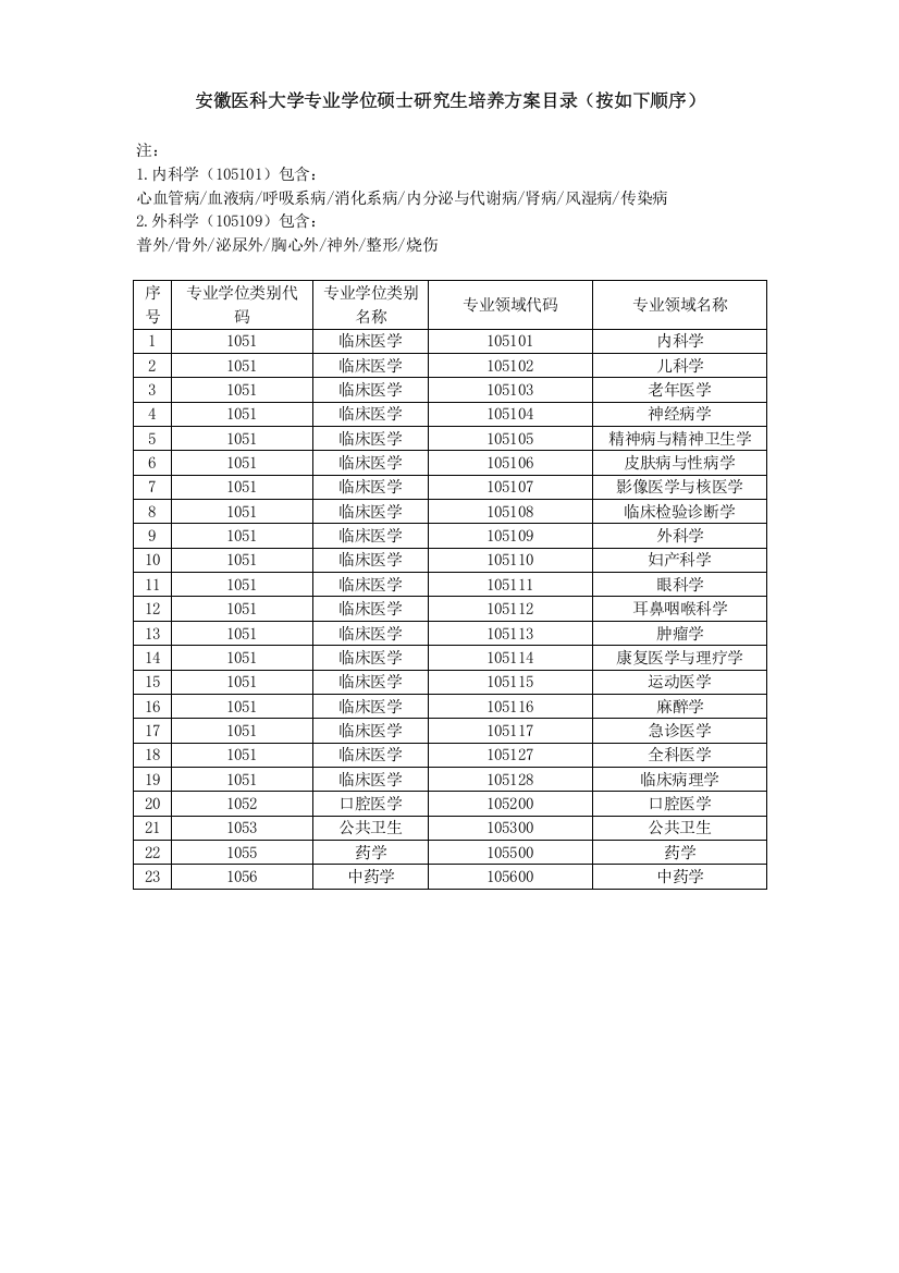 安徽医科大学专业学位硕士研究生培养方案目录(按如下顺序)