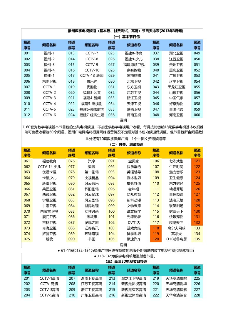 福州数字电视节目表