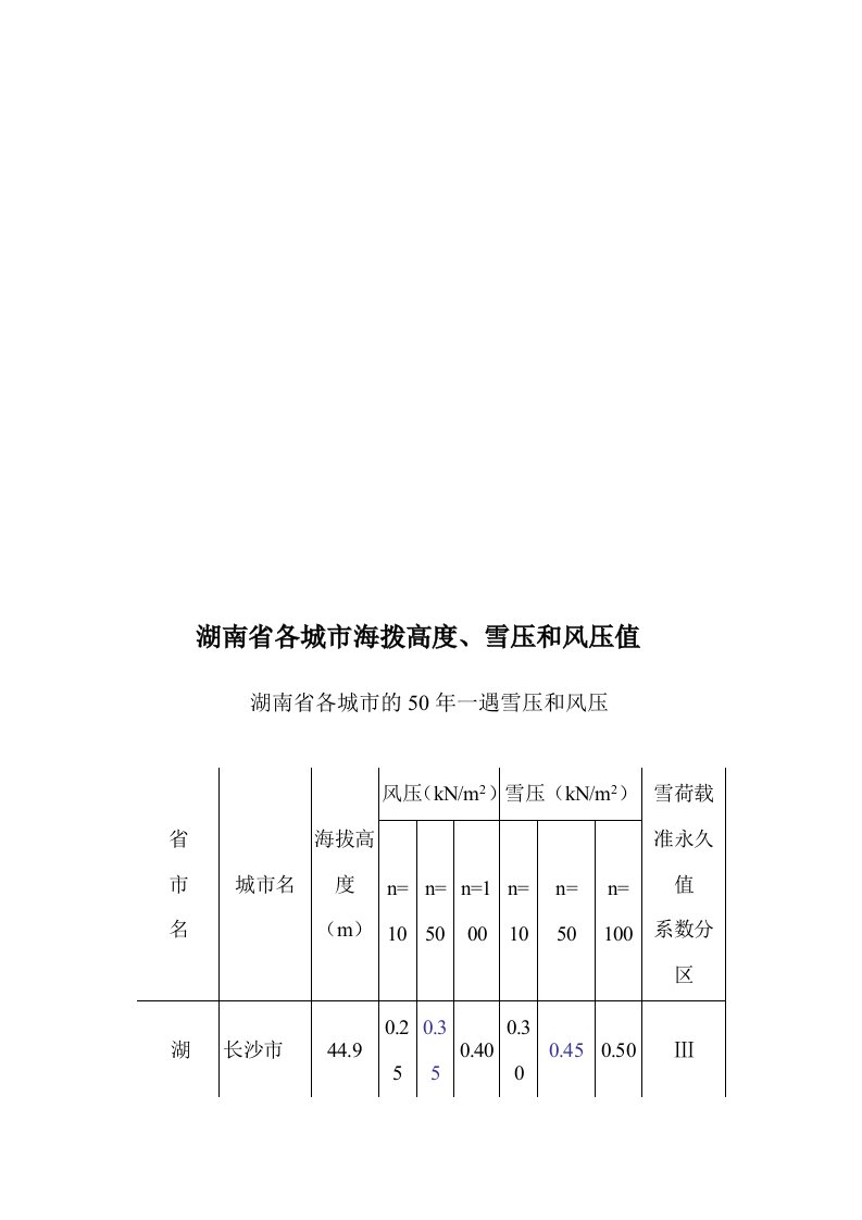 湖南省各城市海拨高度、雪压和风压值